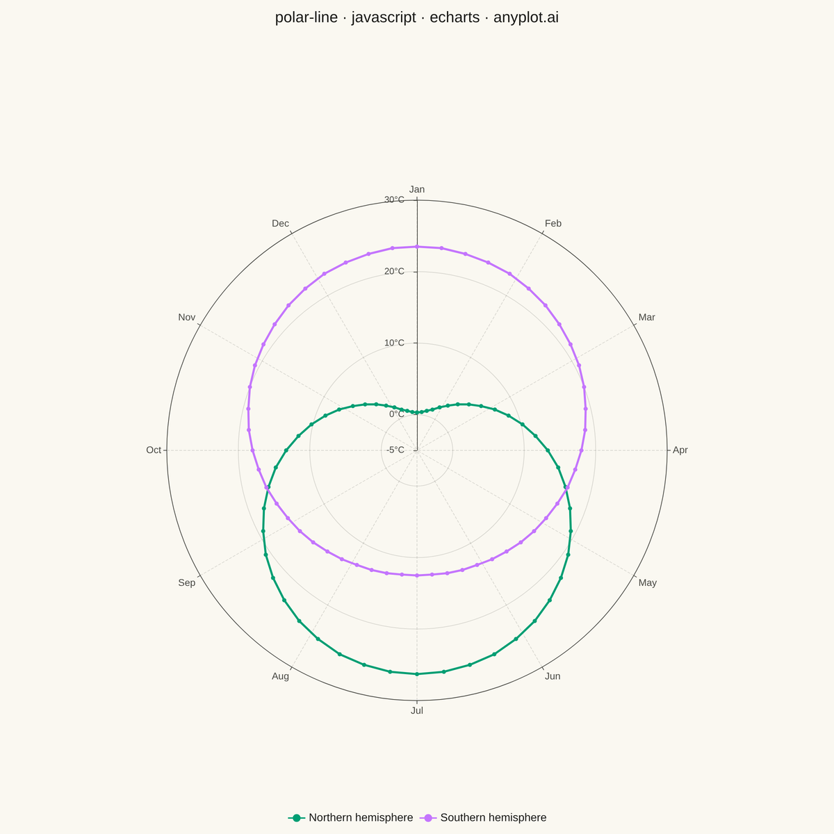Polar Line Plot rendered with Apache ECharts