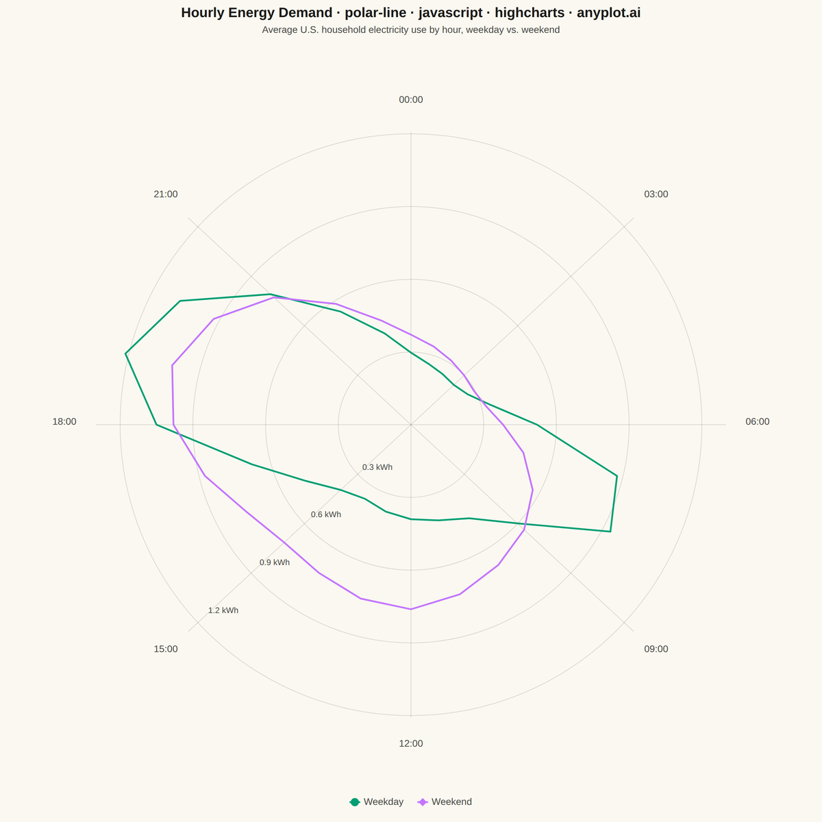 Polar Line Plot rendered with Highcharts