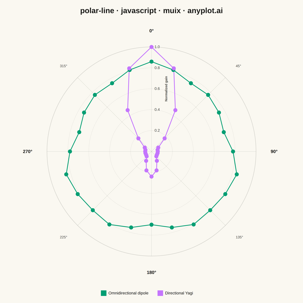 Polar Line Plot rendered with MUI X Charts