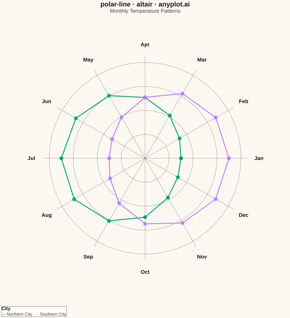 Polar Line Plot rendered with Altair