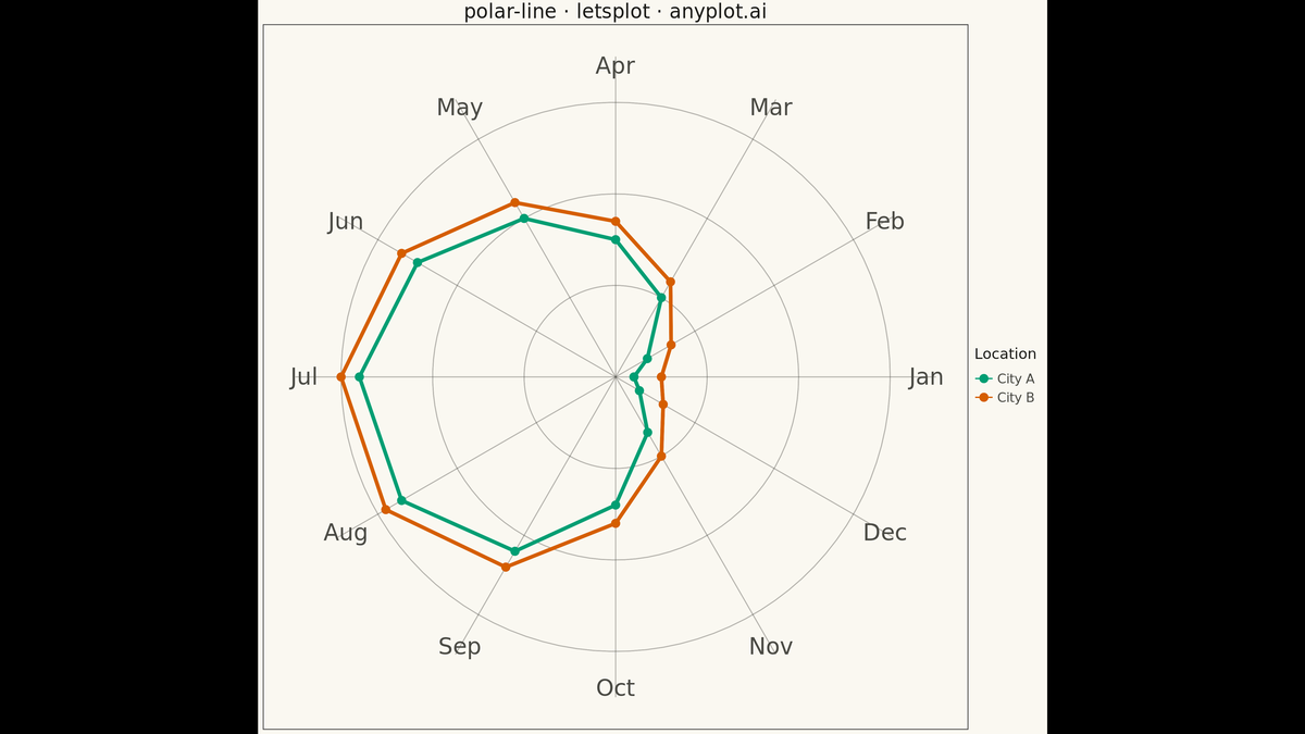 Polar Line Plot rendered with lets-plot