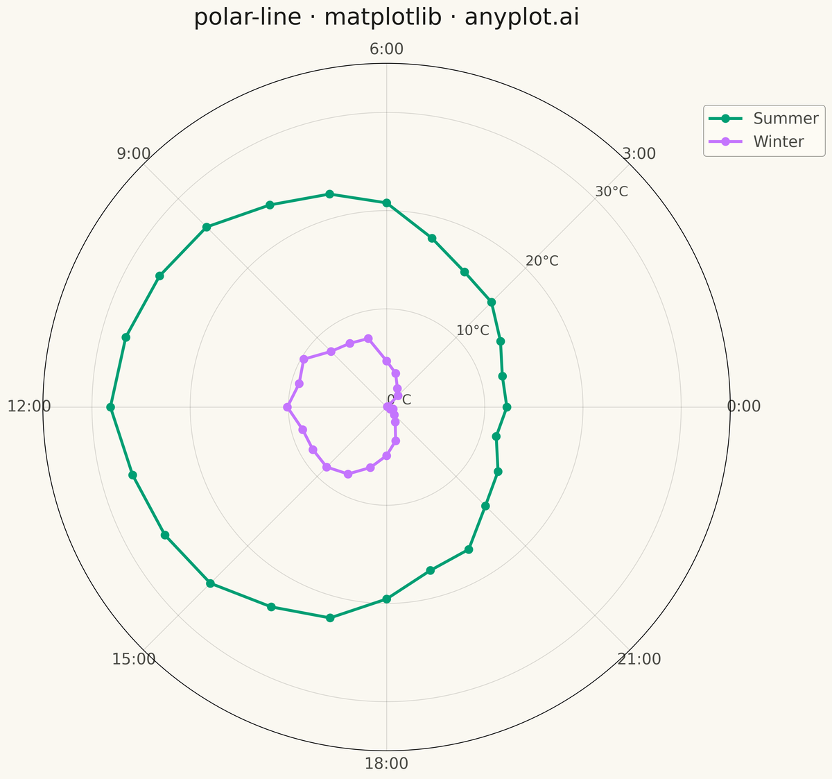 Polar Line Plot