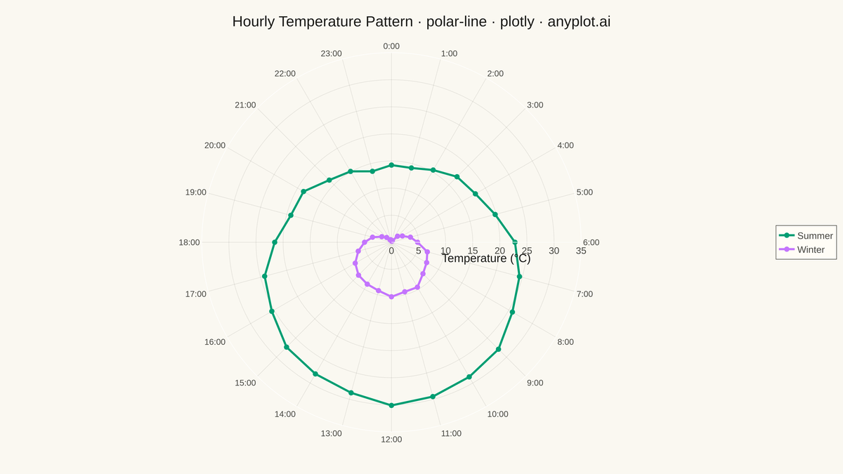 Polar Line Plot rendered with Plotly