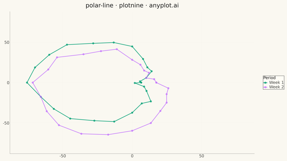 Polar Line Plot rendered with plotnine