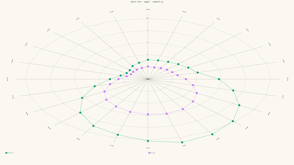 Polar Line Plot rendered with Pygal