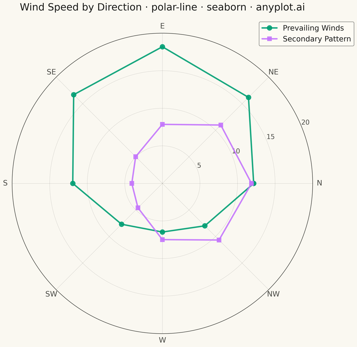 Polar Line Plot rendered with Seaborn