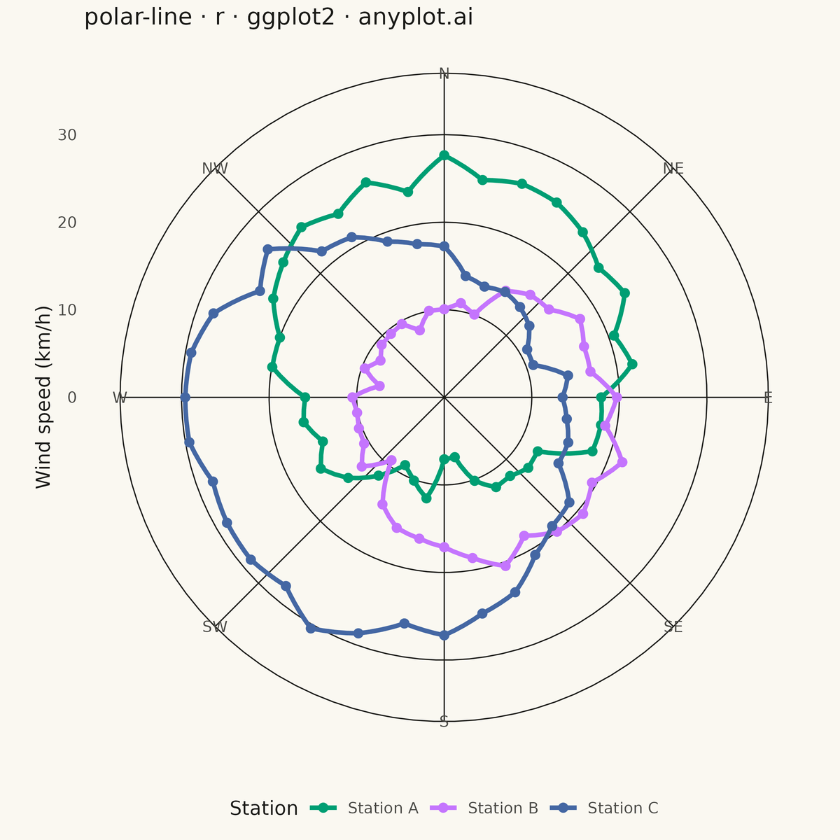 Polar Line Plot rendered with ggplot2