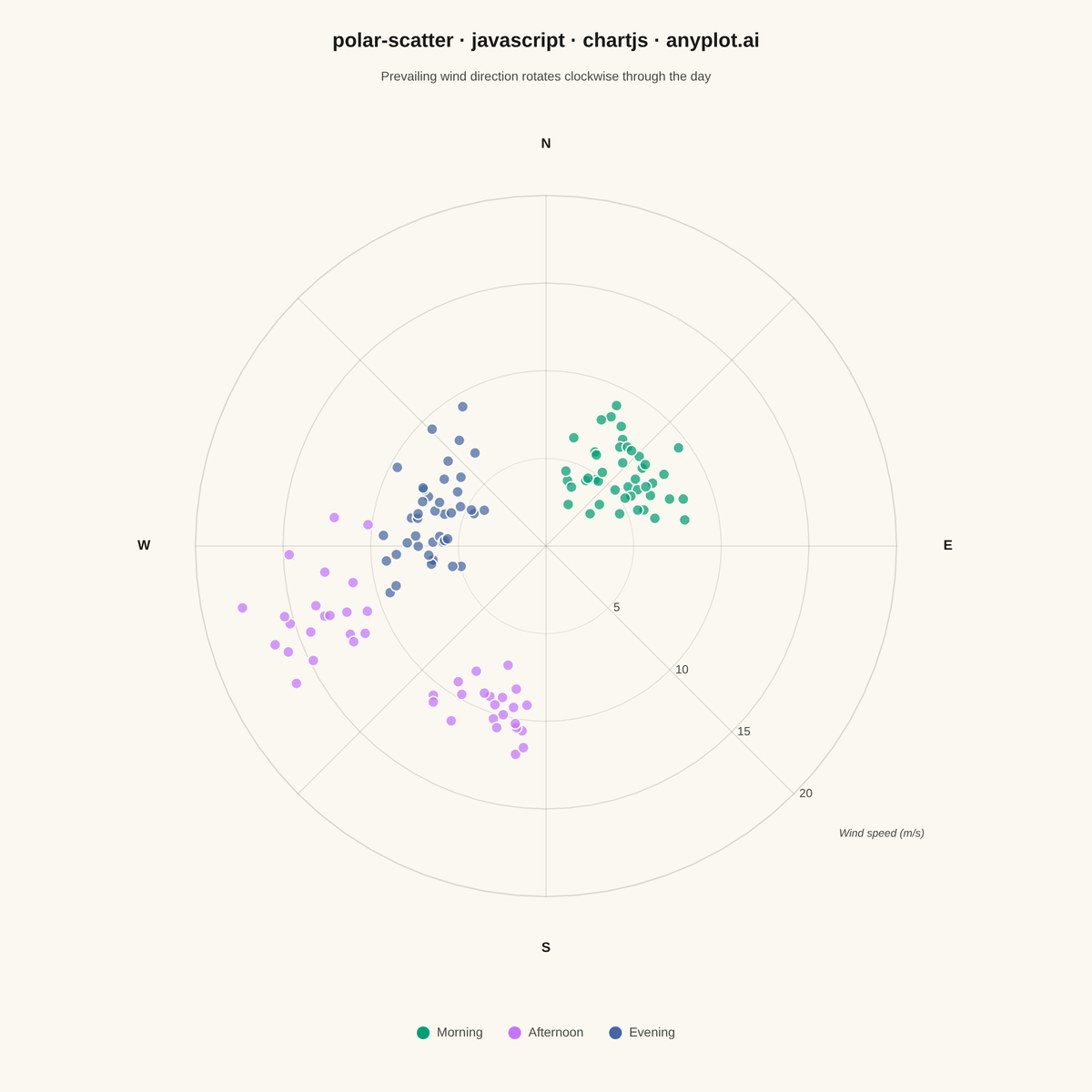 Polar Scatter Plot rendered with Chart.js