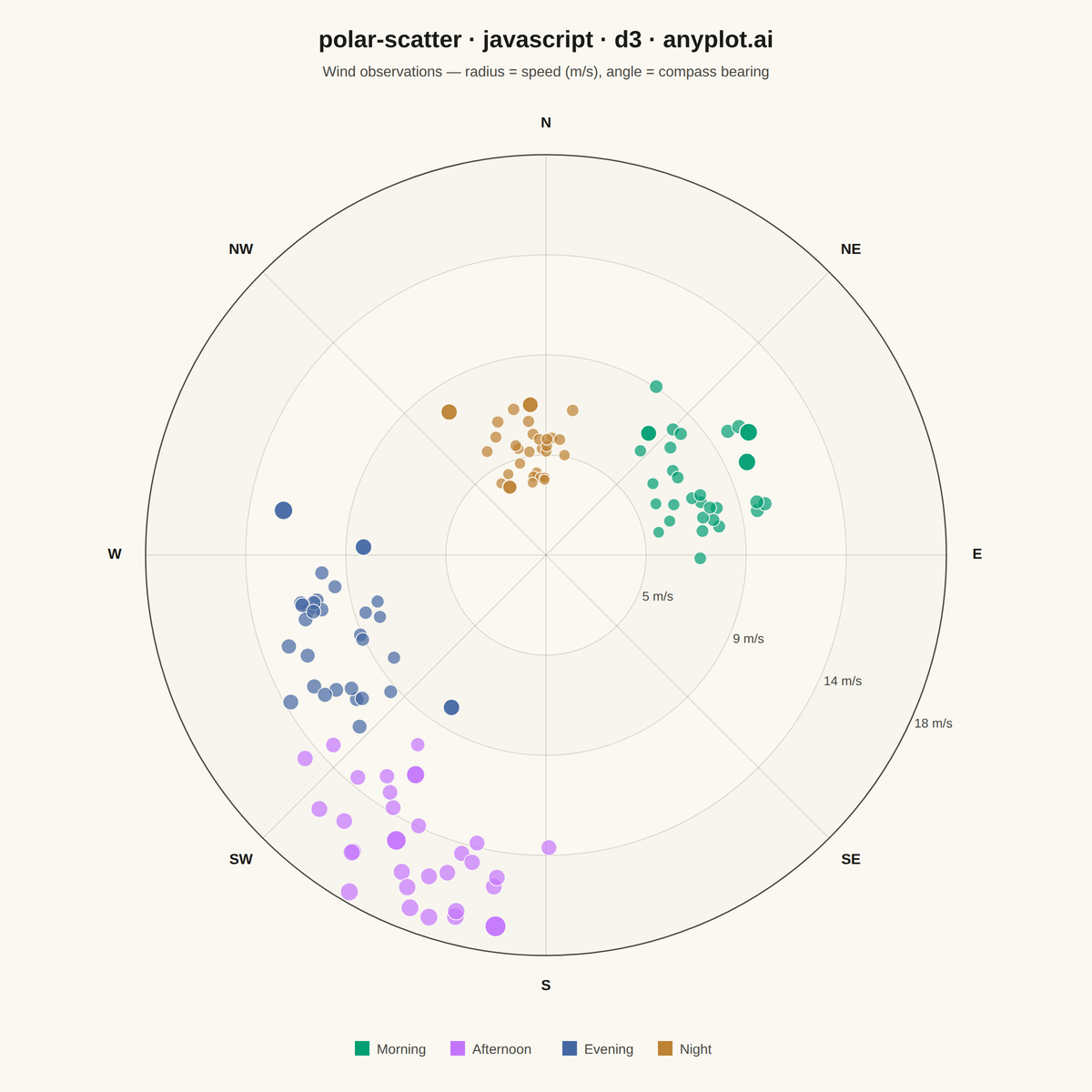 Polar Scatter Plot rendered with D3.js