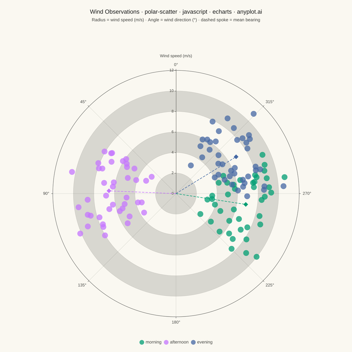 Polar Scatter Plot rendered with Apache ECharts