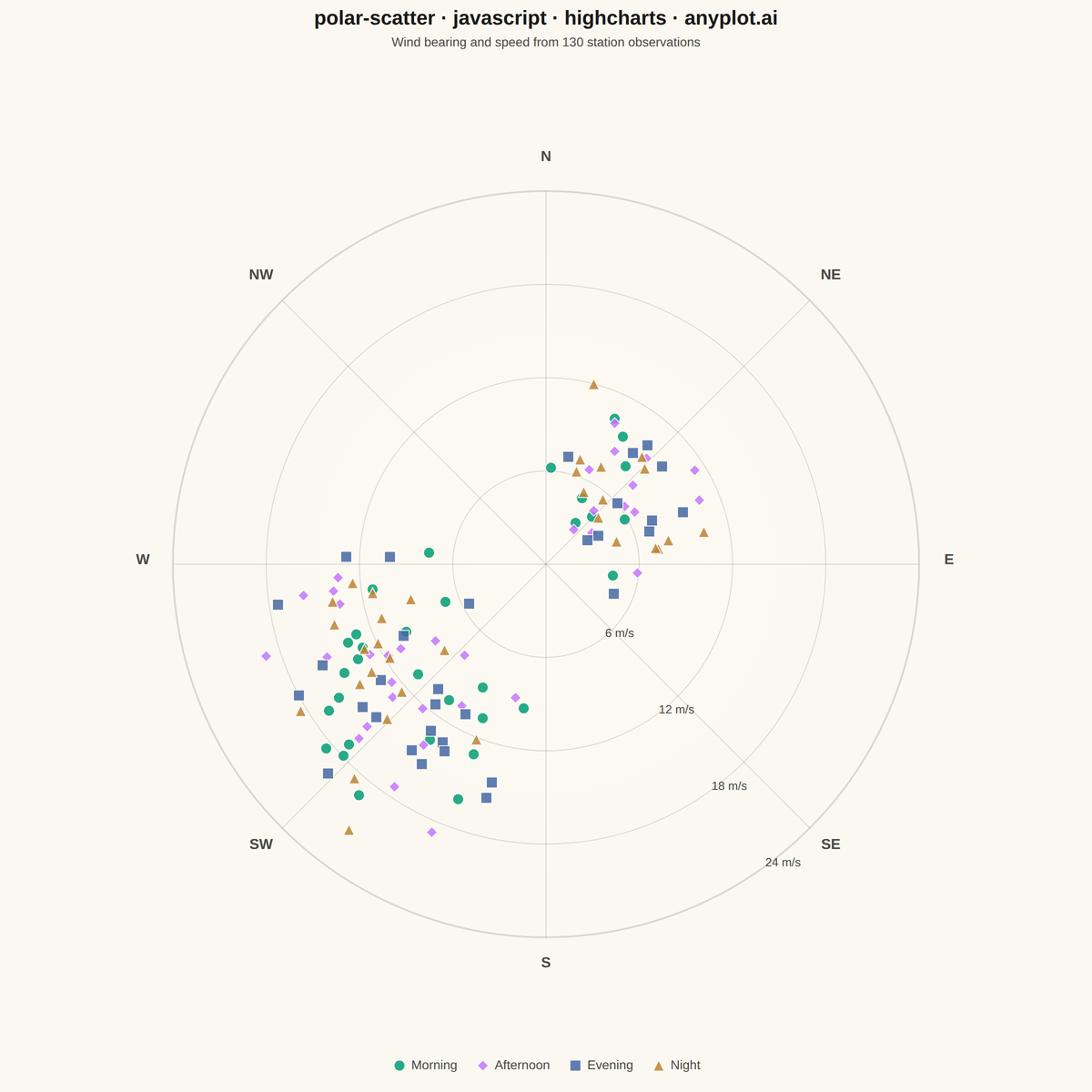 Polar Scatter Plot rendered with Highcharts