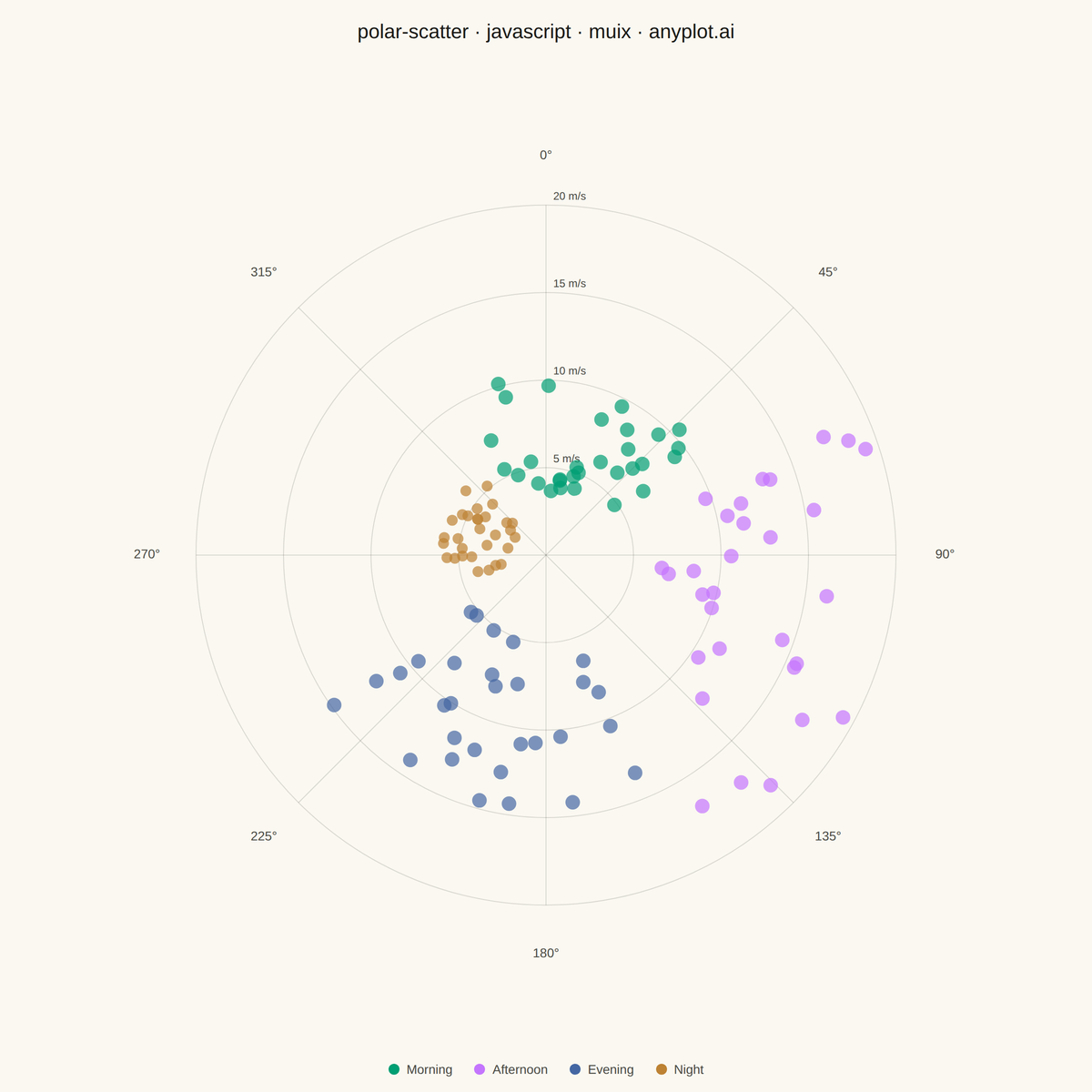 Polar Scatter Plot rendered with MUI X Charts