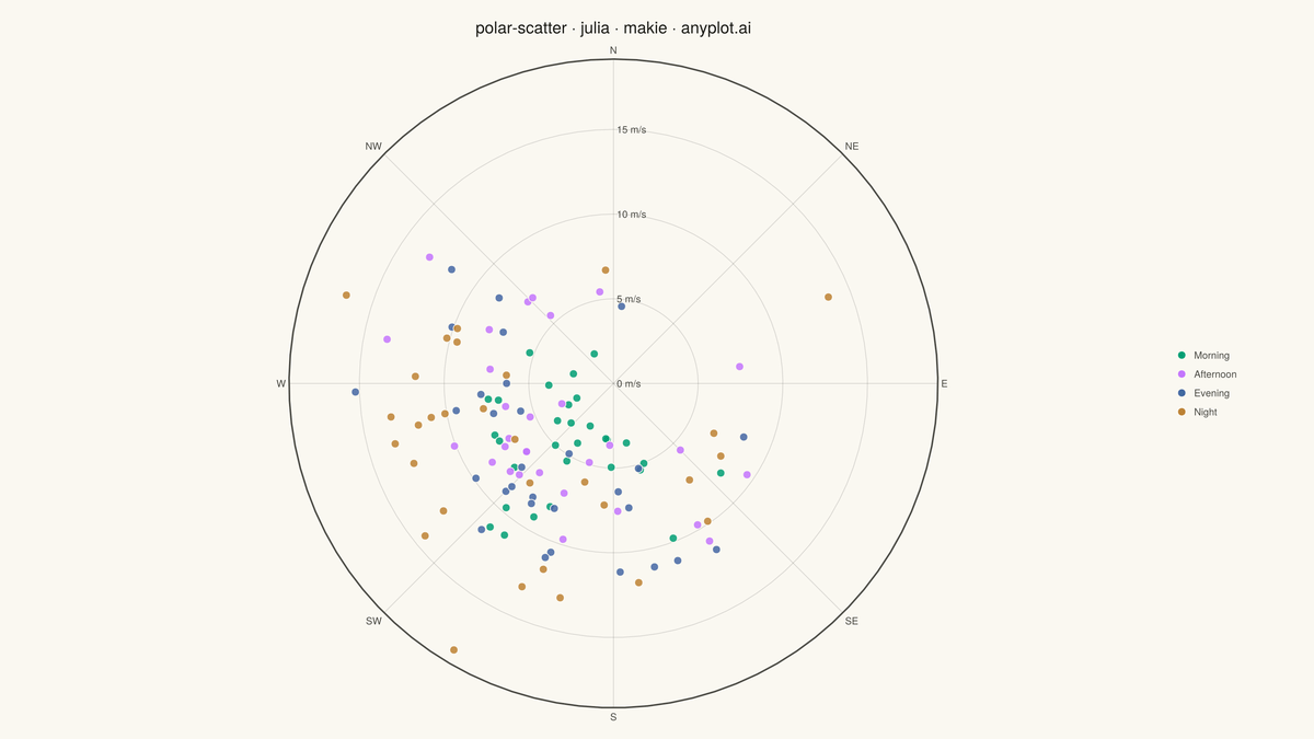 Polar Scatter Plot rendered with Makie.jl