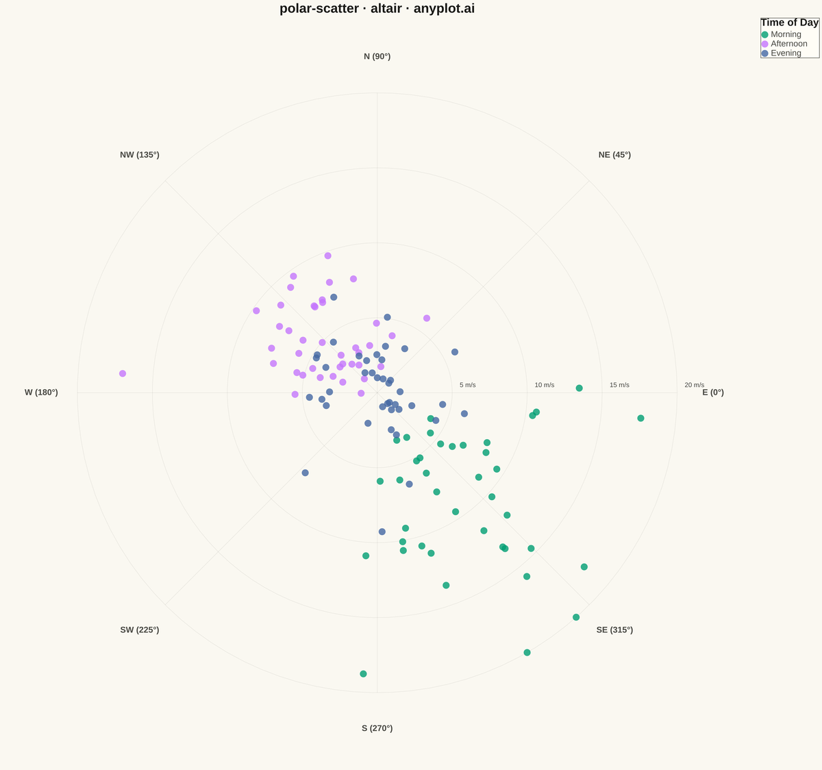 Polar Scatter Plot rendered with Altair