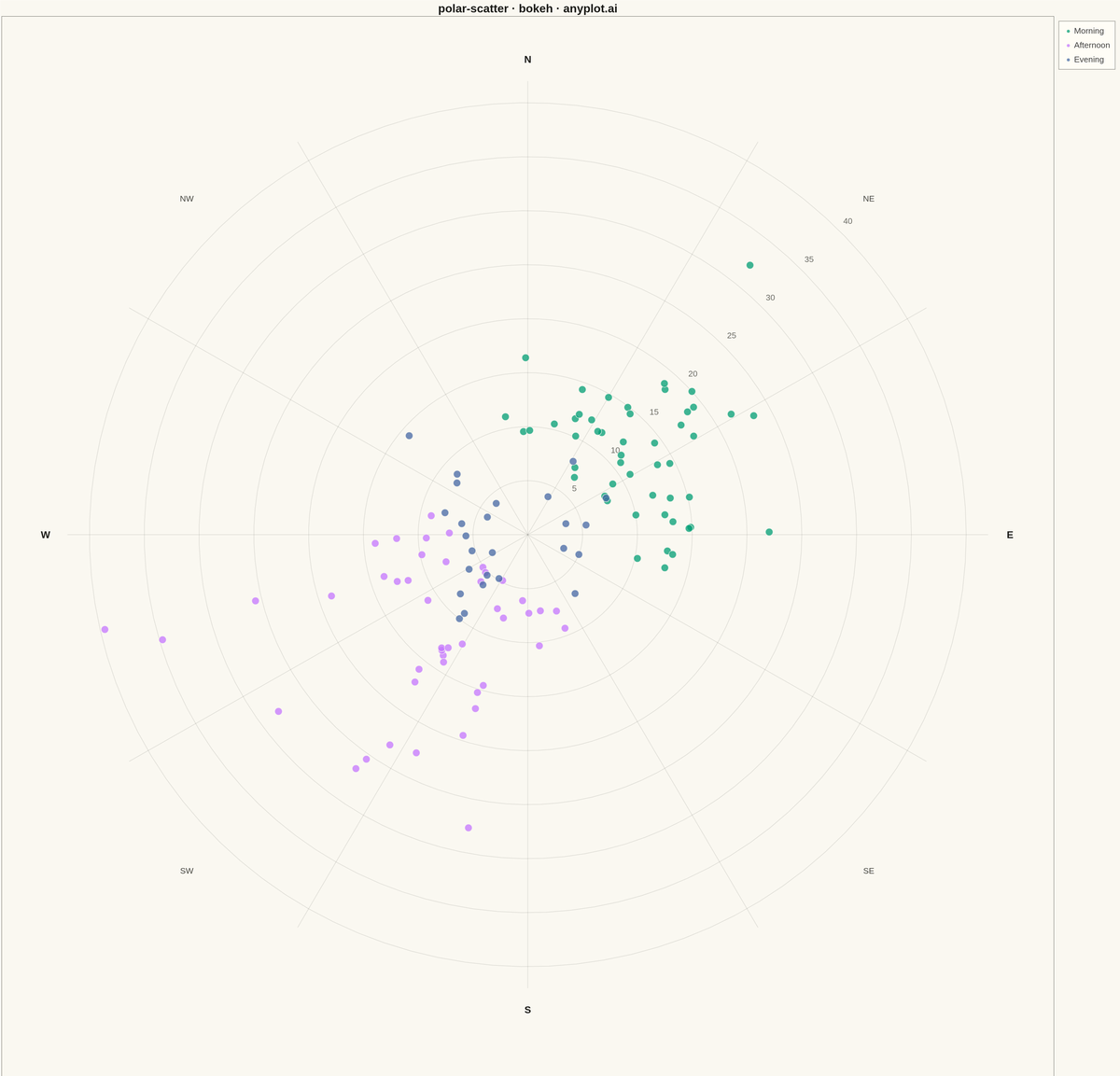 Polar Scatter Plot rendered with Bokeh