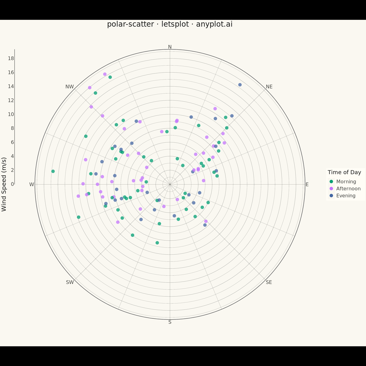 Polar Scatter Plot rendered with lets-plot