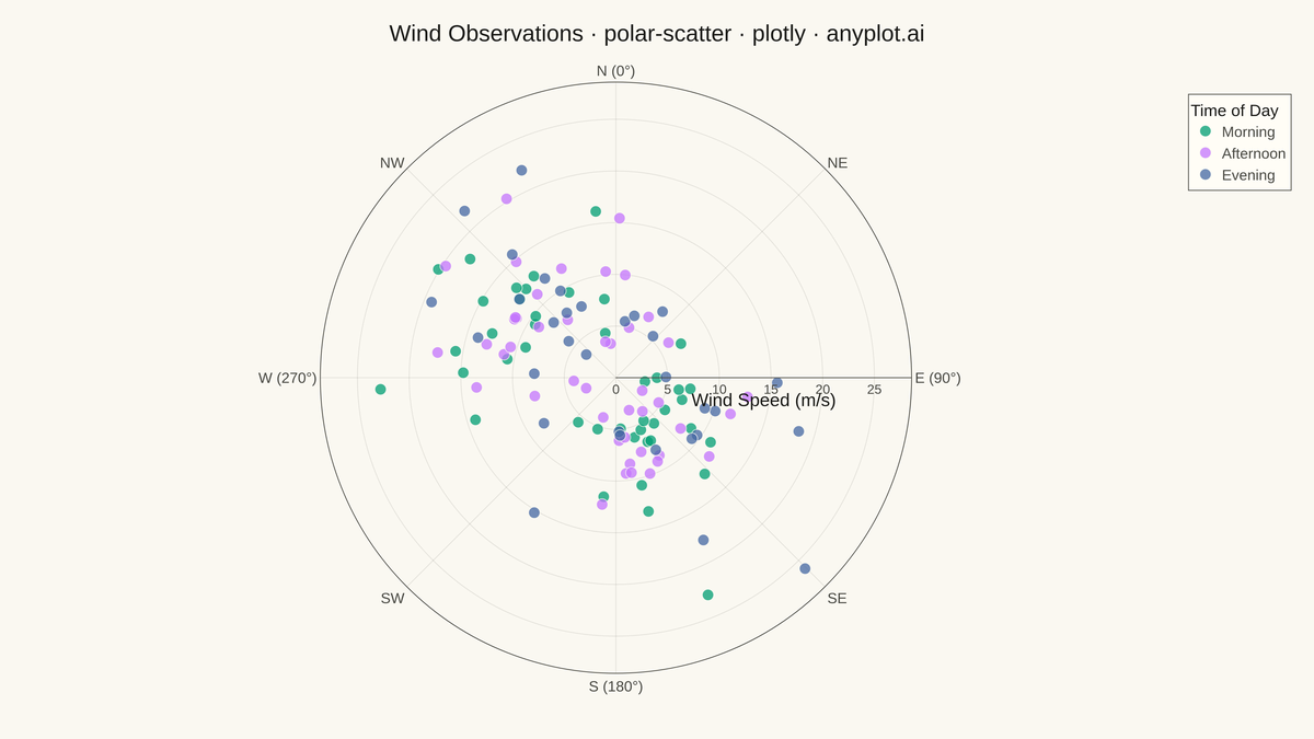 Polar Scatter Plot rendered with Plotly