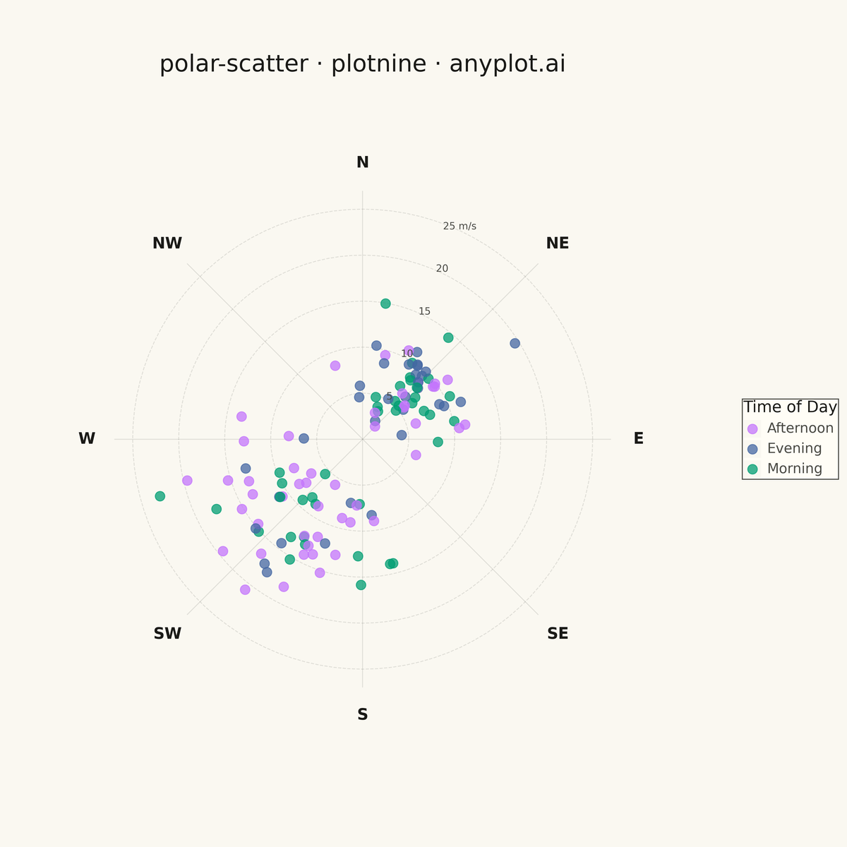 Polar Scatter Plot