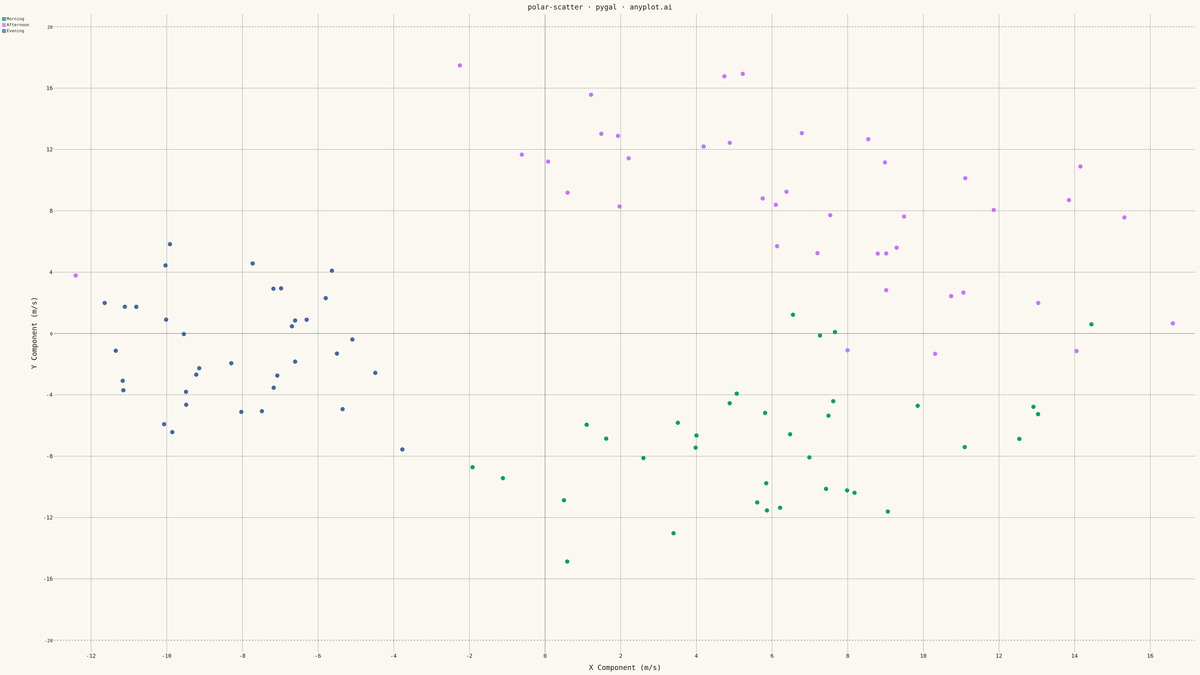 Polar Scatter Plot rendered with Pygal