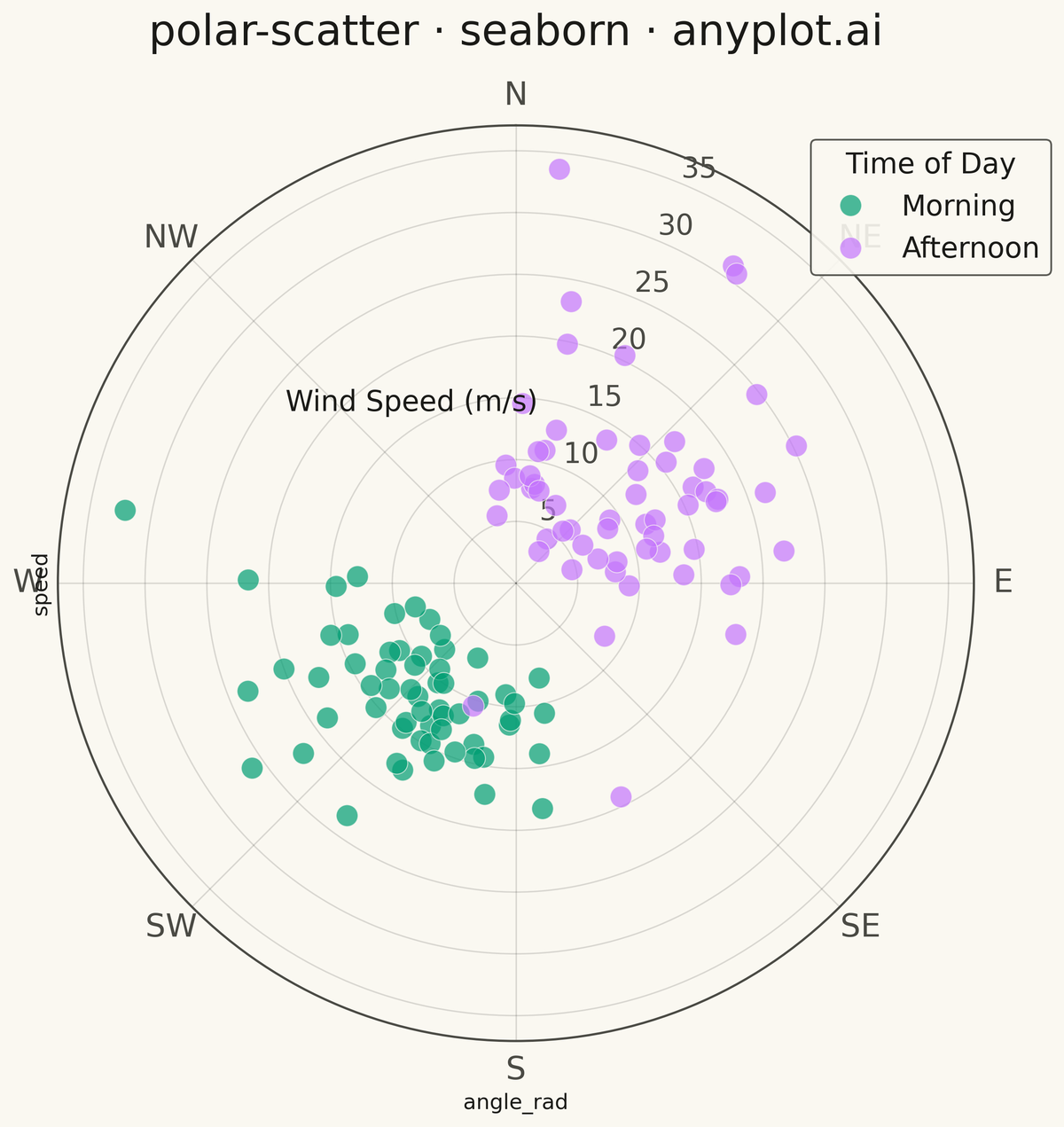 Polar Scatter Plot rendered with Seaborn