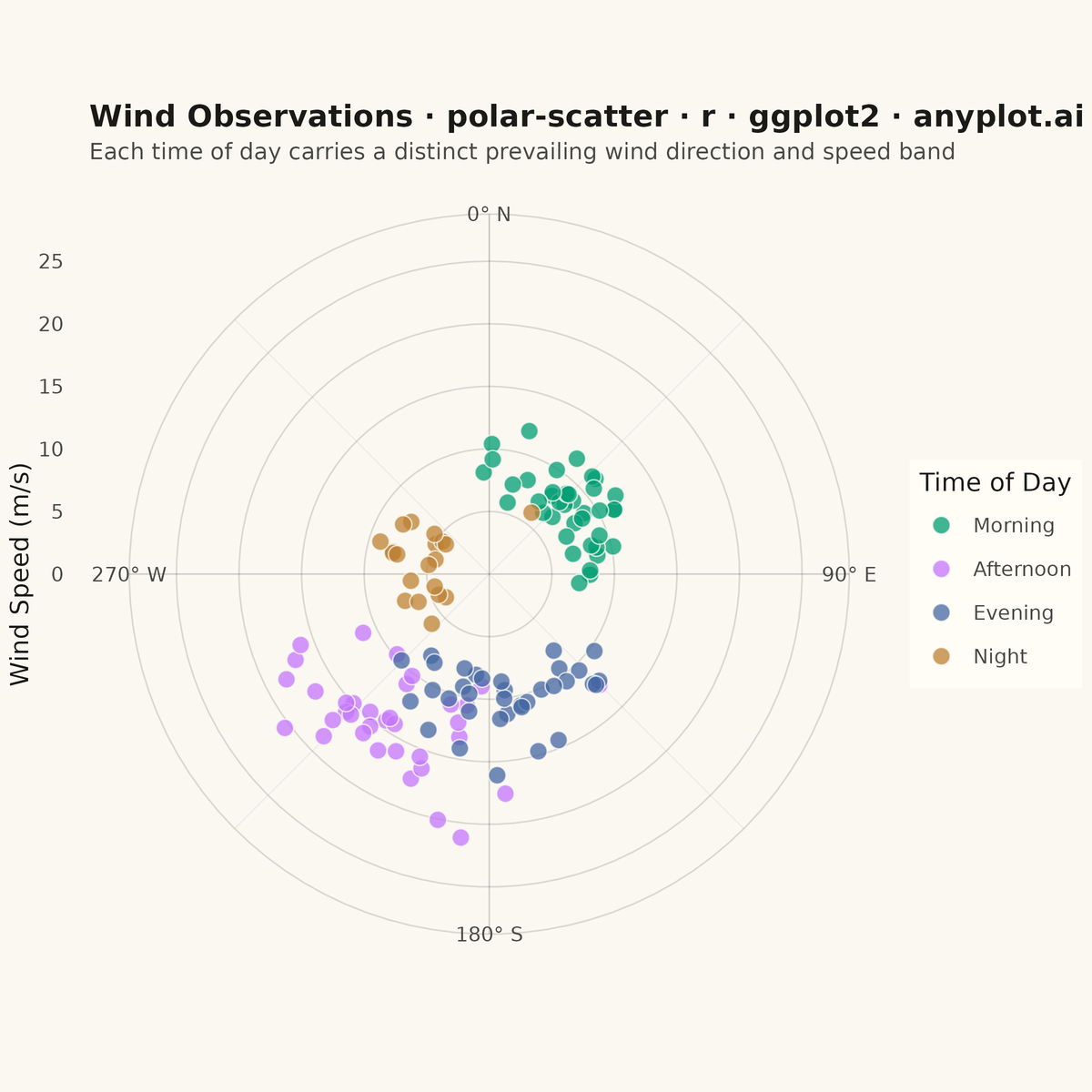 Polar Scatter Plot rendered with ggplot2