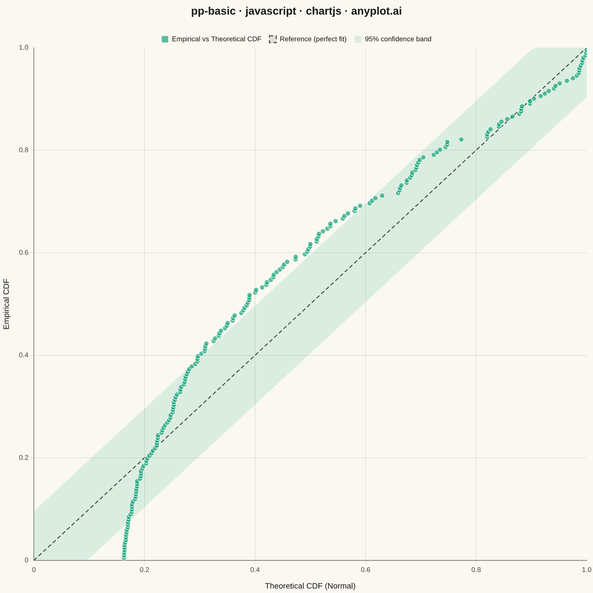 Probability-Probability (P-P) Plot rendered with Chart.js