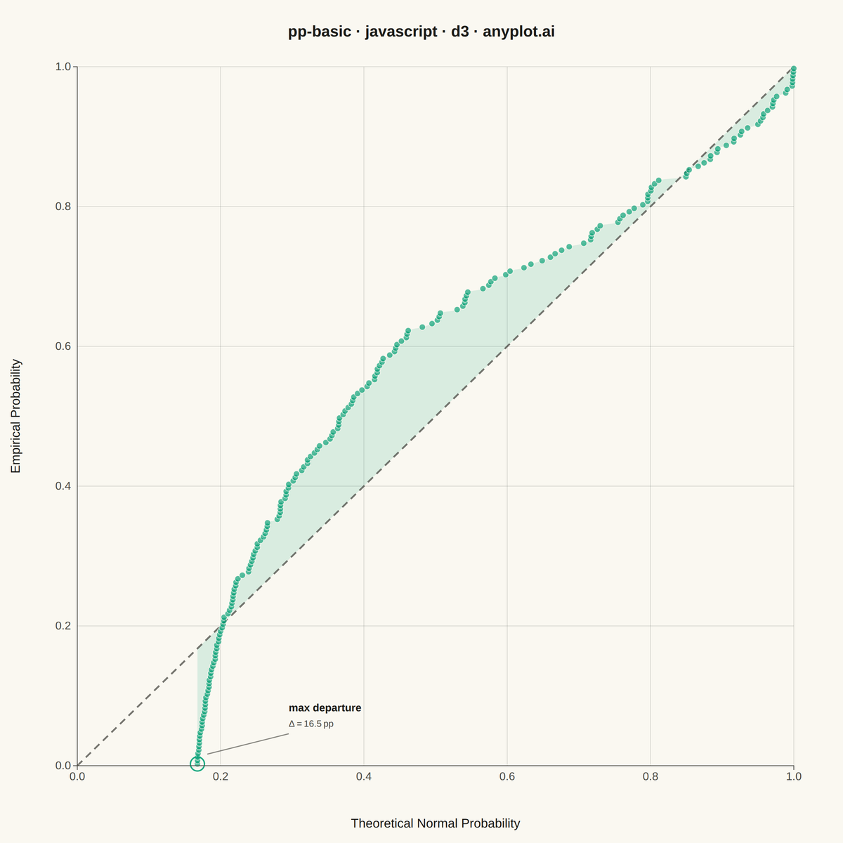 Probability-Probability (P-P) Plot rendered with D3.js