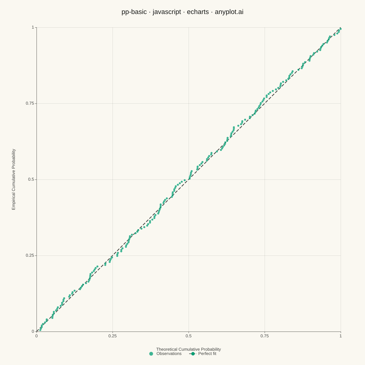 Probability-Probability (P-P) Plot rendered with Apache ECharts