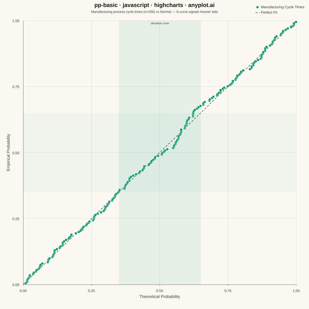 Probability-Probability (P-P) Plot rendered with Highcharts