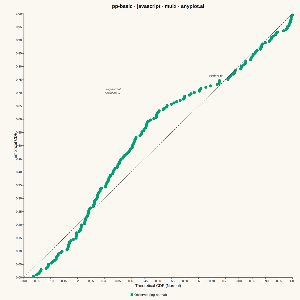 Probability-Probability (P-P) Plot rendered with MUI X Charts