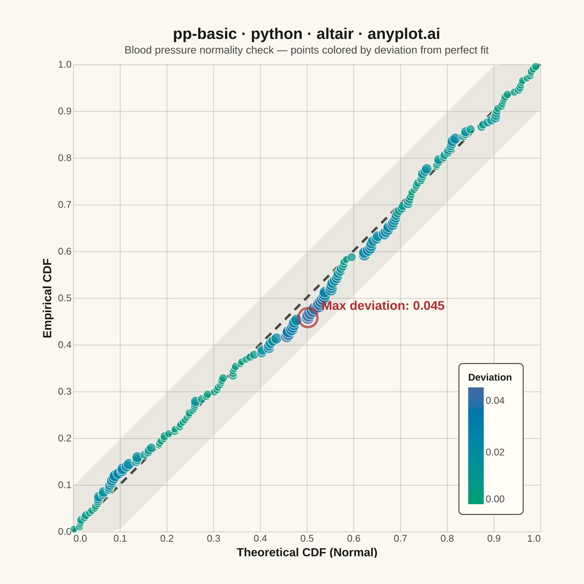 Probability-Probability (P-P) Plot rendered with Altair
