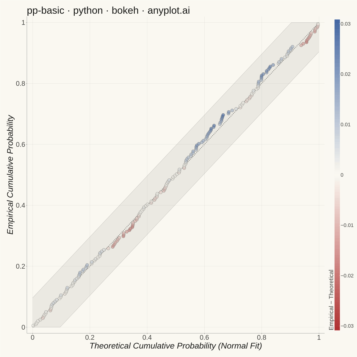 Probability-Probability (P-P) Plot rendered with Bokeh