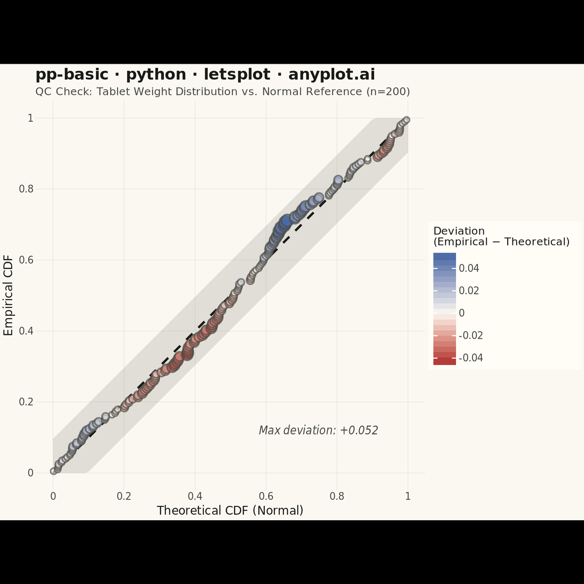 Probability-Probability (P-P) Plot rendered with lets-plot