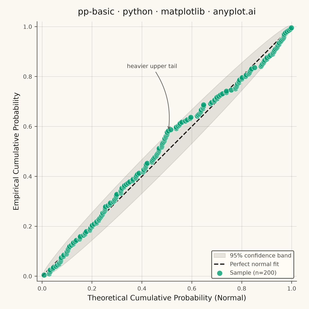 Probability-Probability (P-P) Plot rendered with Matplotlib