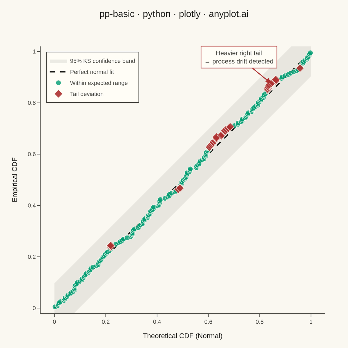 Probability-Probability (P-P) Plot rendered with Plotly