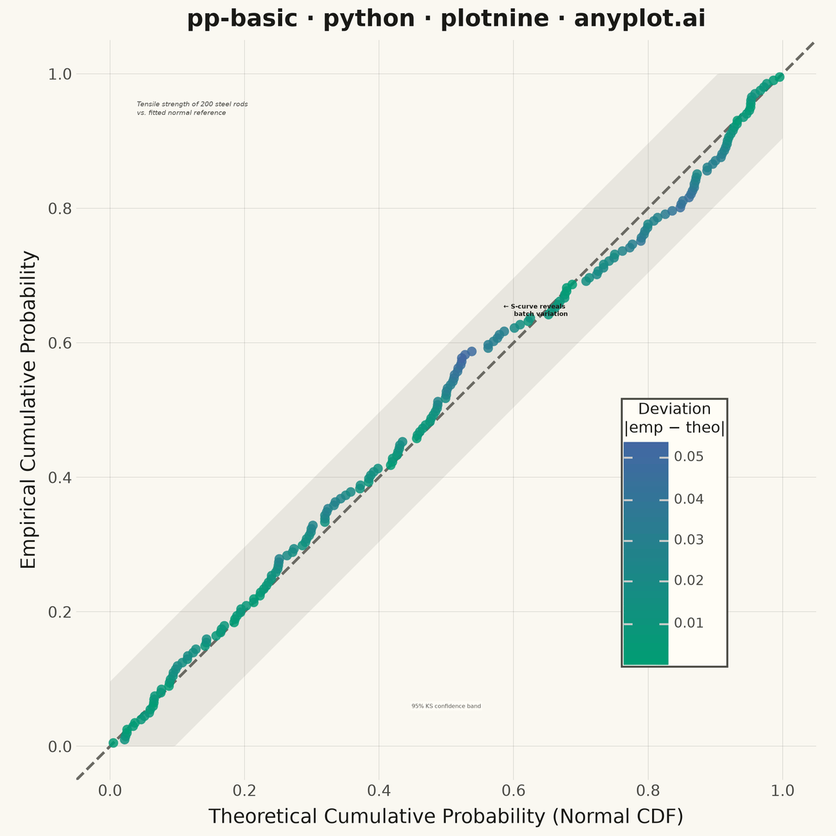Probability-Probability (P-P) Plot rendered with plotnine