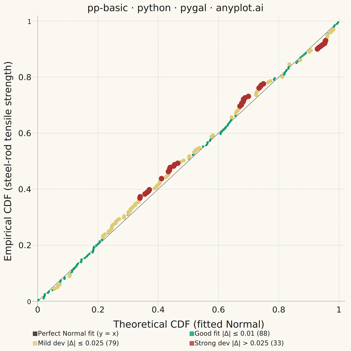 Probability-Probability (P-P) Plot rendered with Pygal