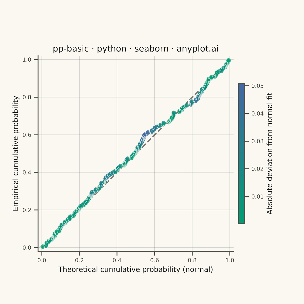 Probability-Probability (P-P) Plot rendered with Seaborn
