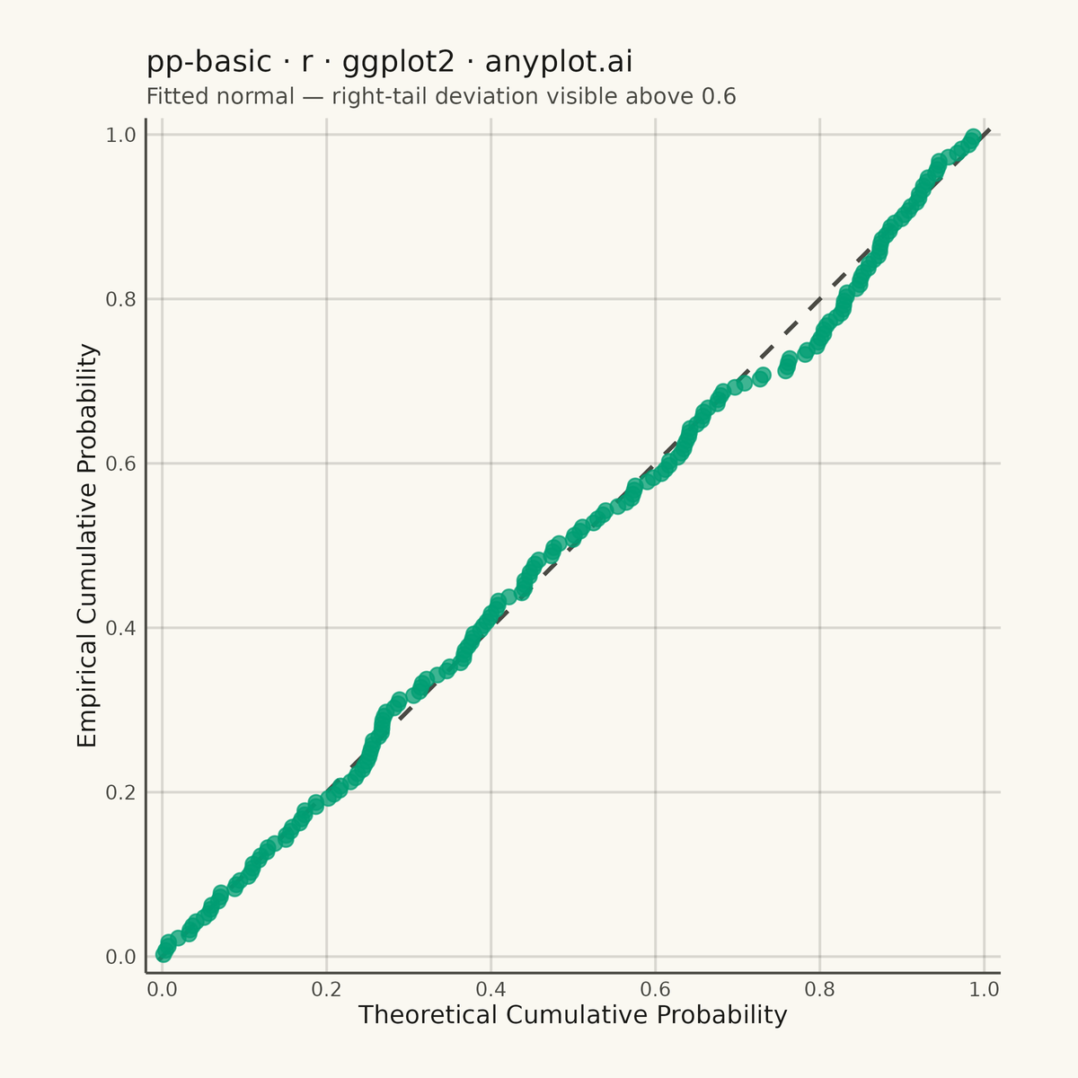 Probability-Probability (P-P) Plot rendered with ggplot2