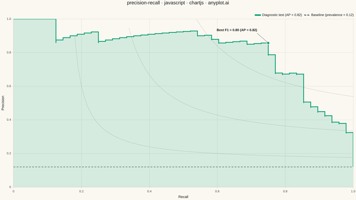 Precision-Recall Curve rendered with Chart.js