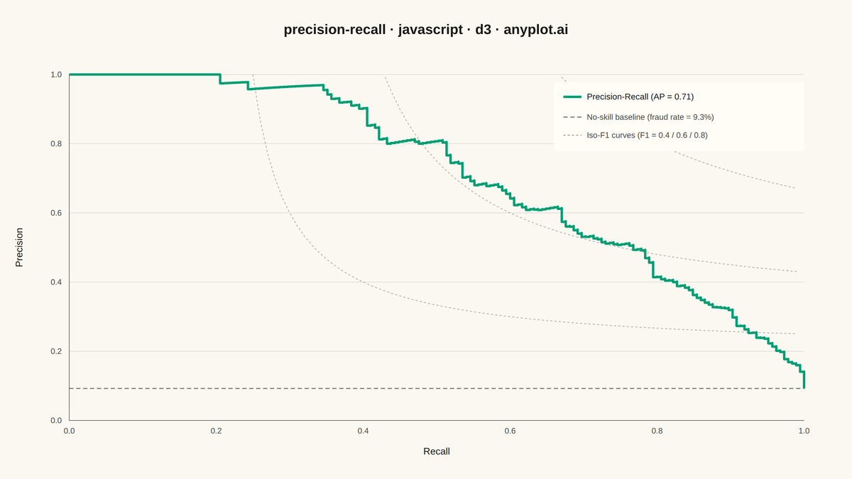 Precision-Recall Curve rendered with D3.js