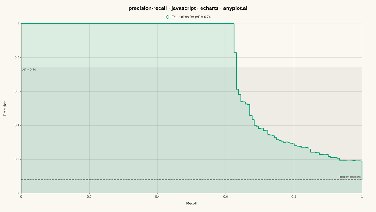 Precision-Recall Curve rendered with Apache ECharts