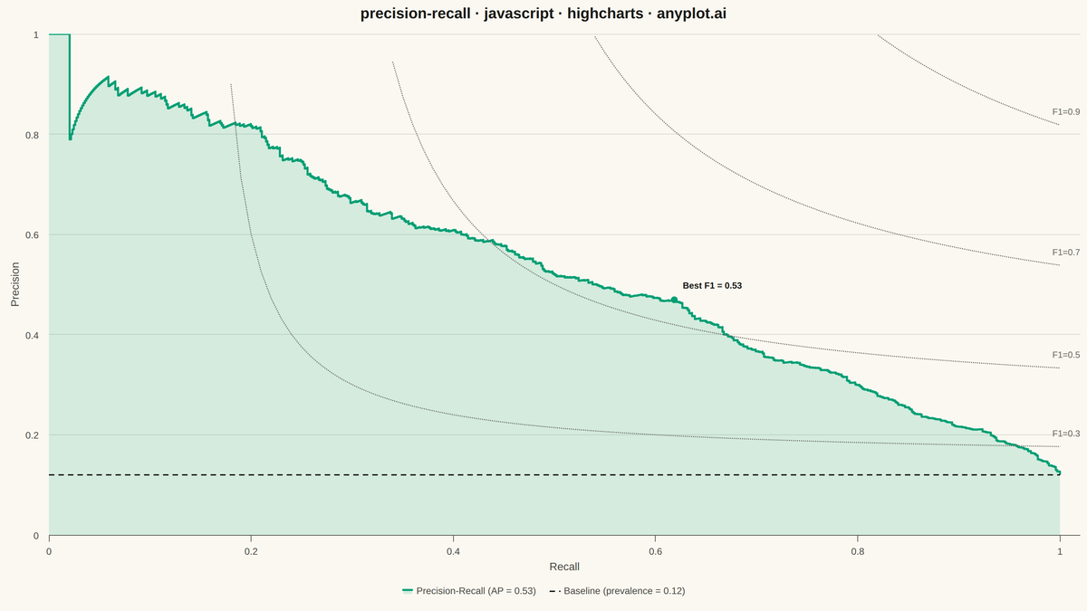 Precision-Recall Curve rendered with Highcharts