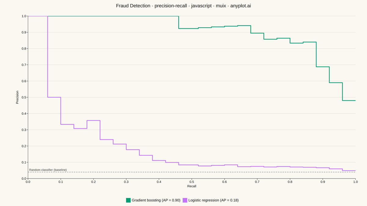 Precision-Recall Curve rendered with MUI X Charts
