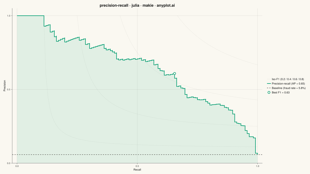 Precision-Recall Curve rendered with Makie.jl