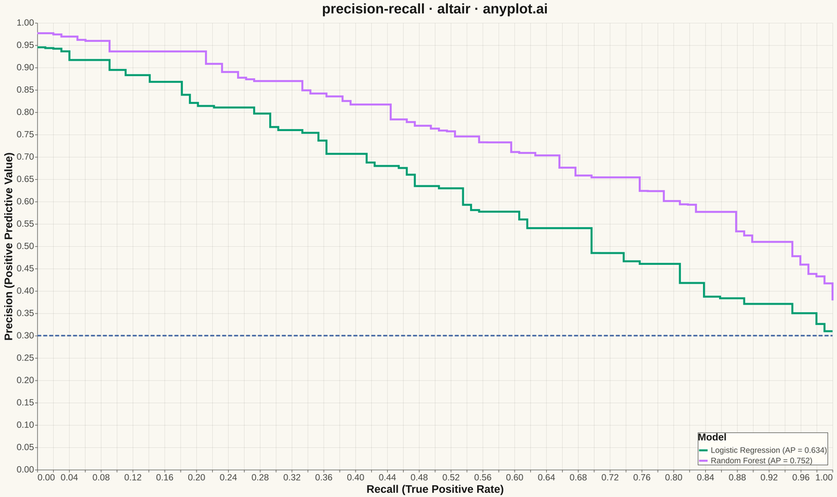Precision-Recall Curve rendered with Altair