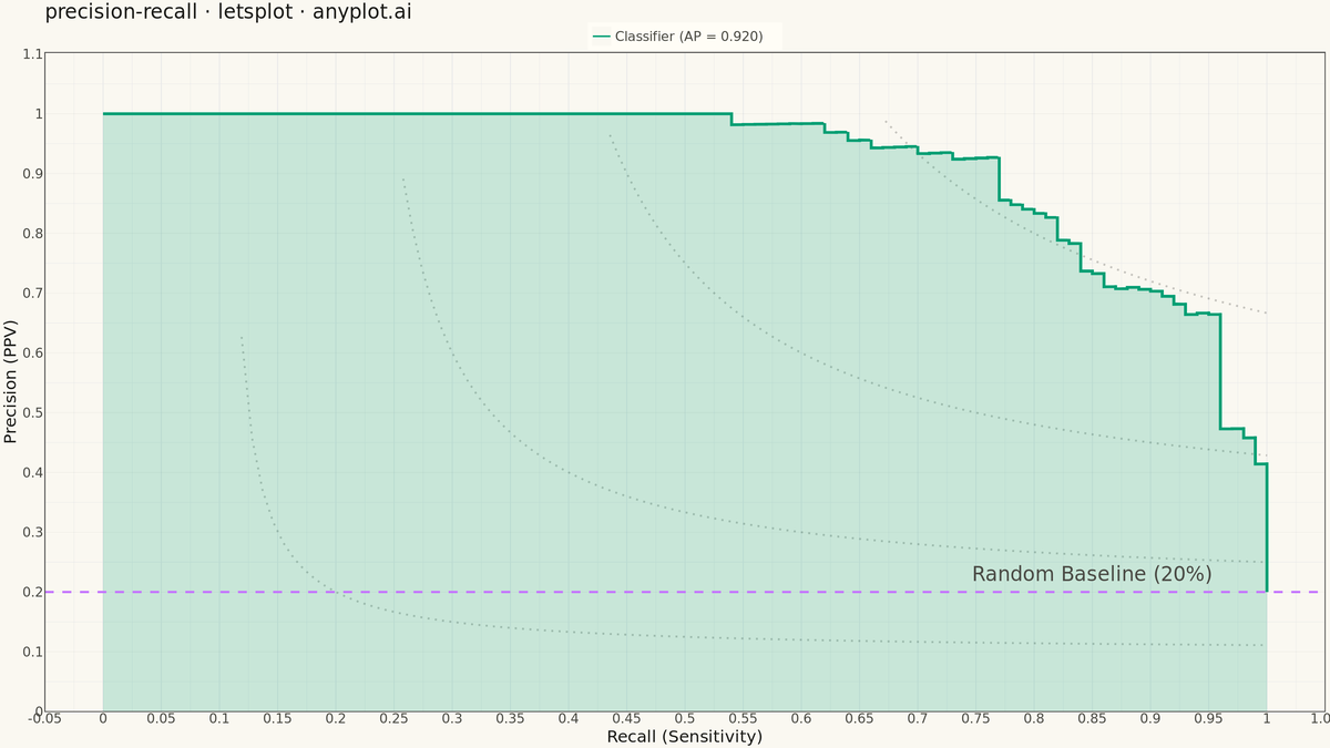 Precision-Recall Curve rendered with lets-plot
