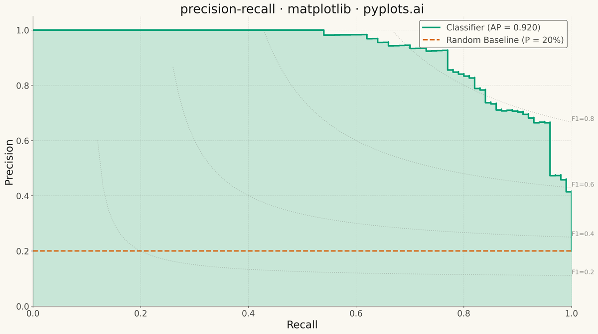 Precision-Recall Curve rendered with Matplotlib