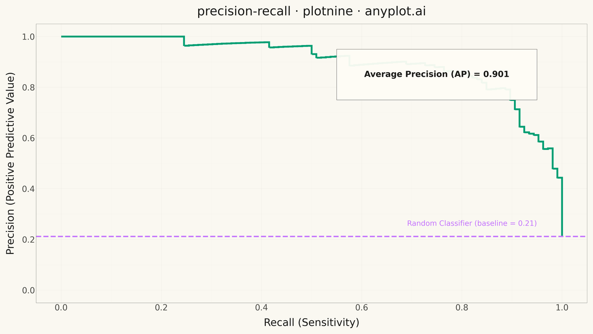 Precision-Recall Curve rendered with plotnine