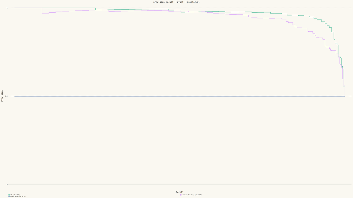 Precision-Recall Curve rendered with Pygal